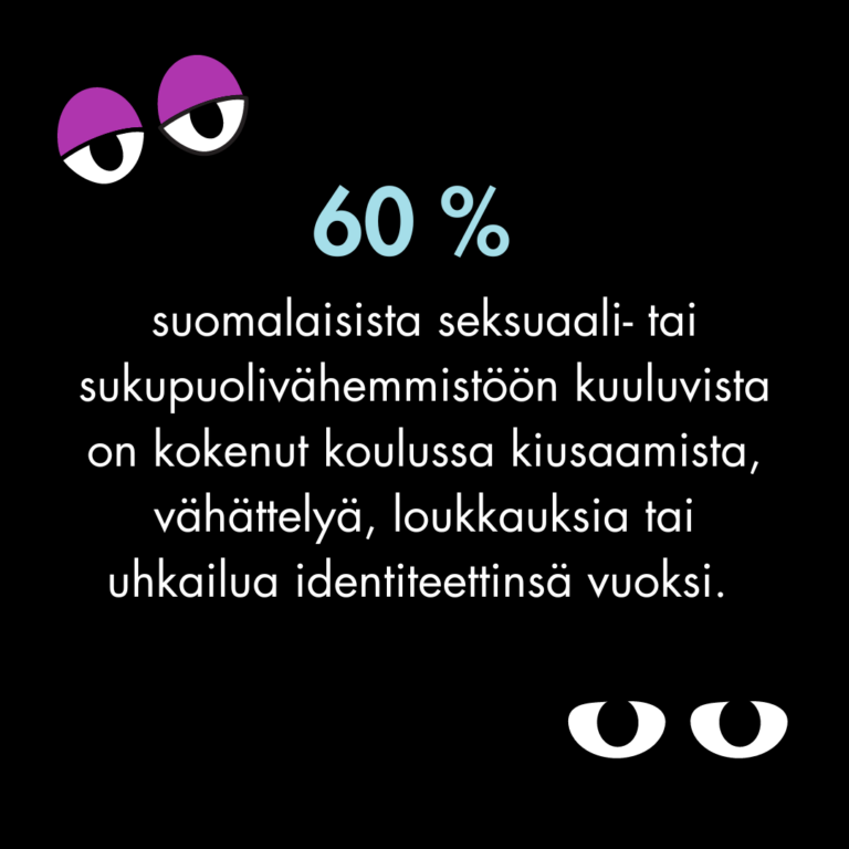 60% suomalaisista seksuaalivähemmistöihin kuuluvista on kokenut koulussa kiusaamista, vähättelyä, loukkauksia tai uhkailua identiteettinsä vuoksi.