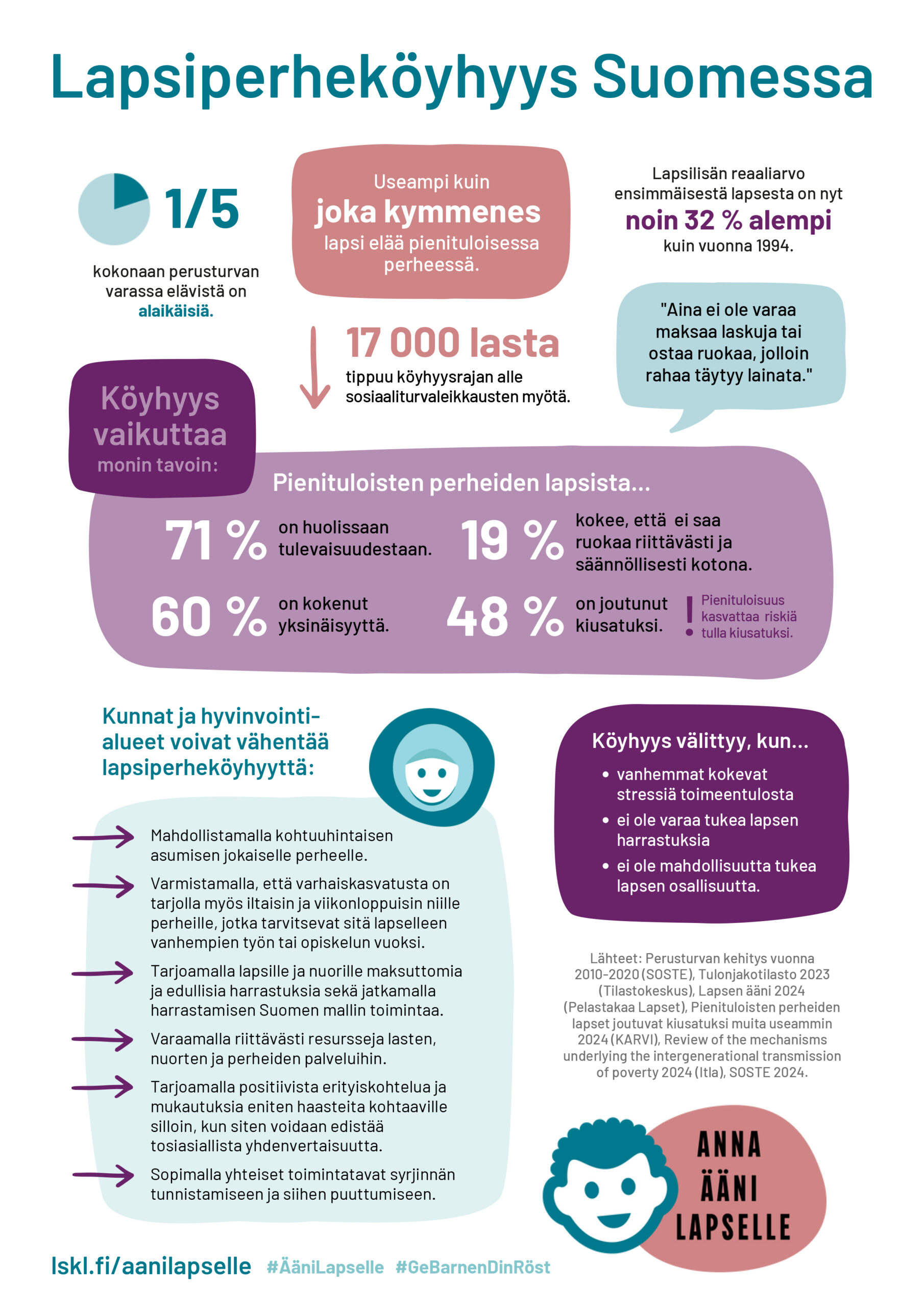 Lapsiperheköyhyys Suomessa -infograafi